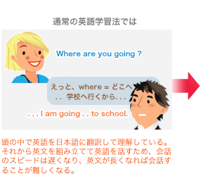 通常の英語学習法では